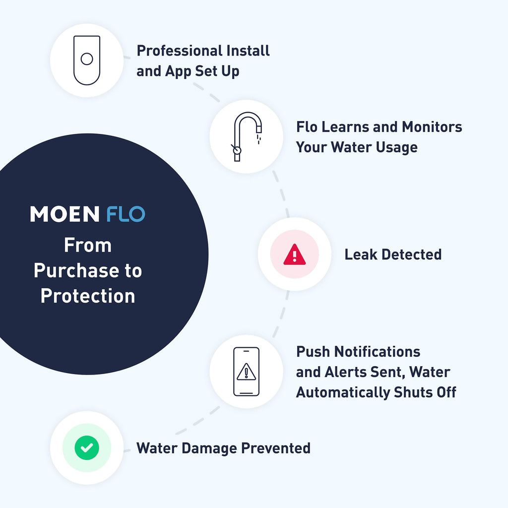 Moen Flo Smart Water Monitor & Automatic Shutoff Valve