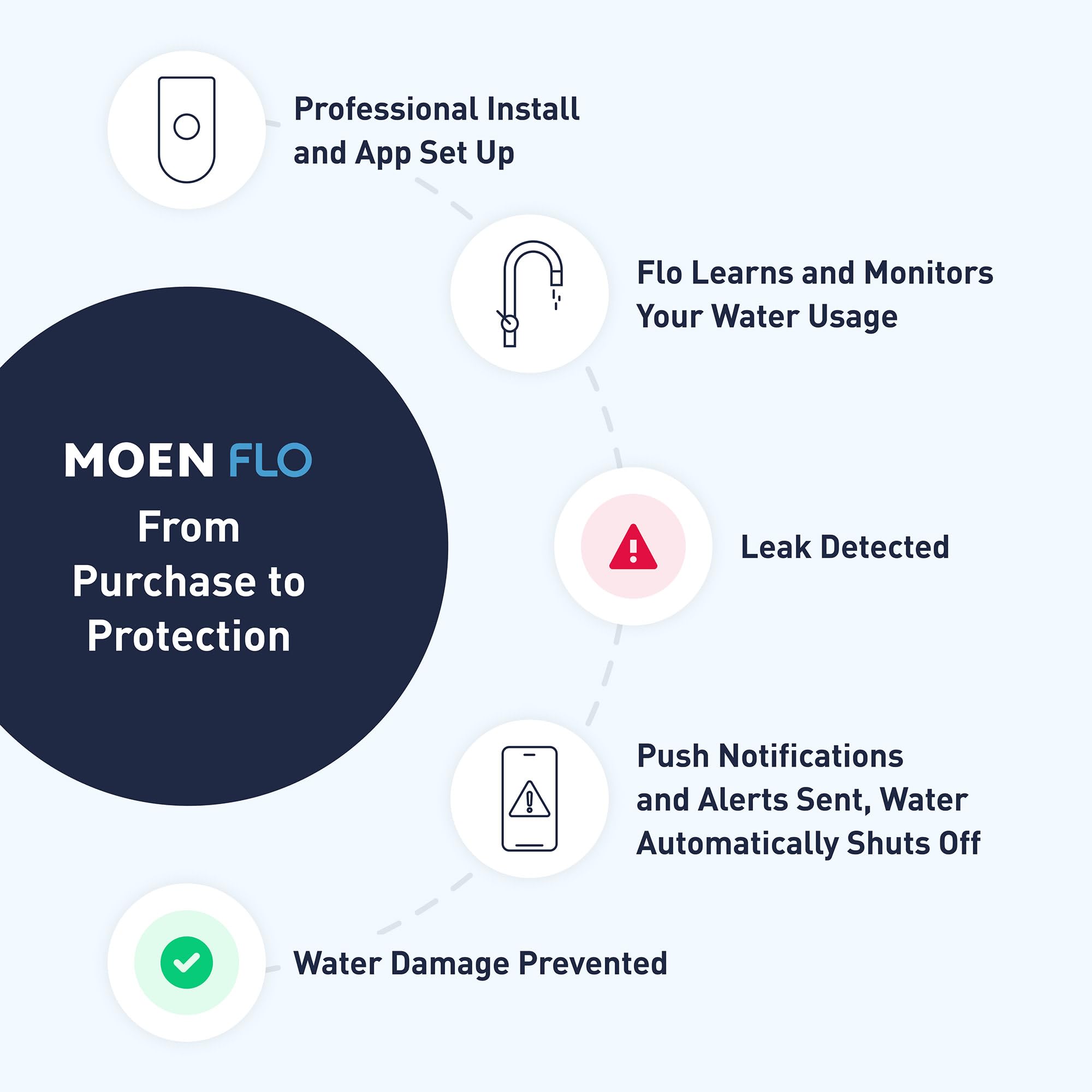 Moen Flo Smart Water Monitor & Automatic Shutoff Valve